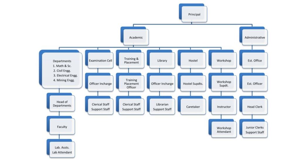 Organizational Chart - Govt. Polytechnic Deogarh